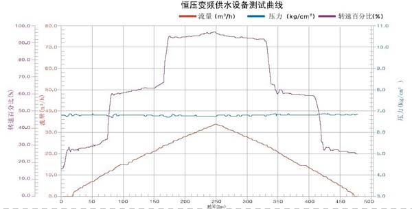 變頻供水系統運行曲線圖