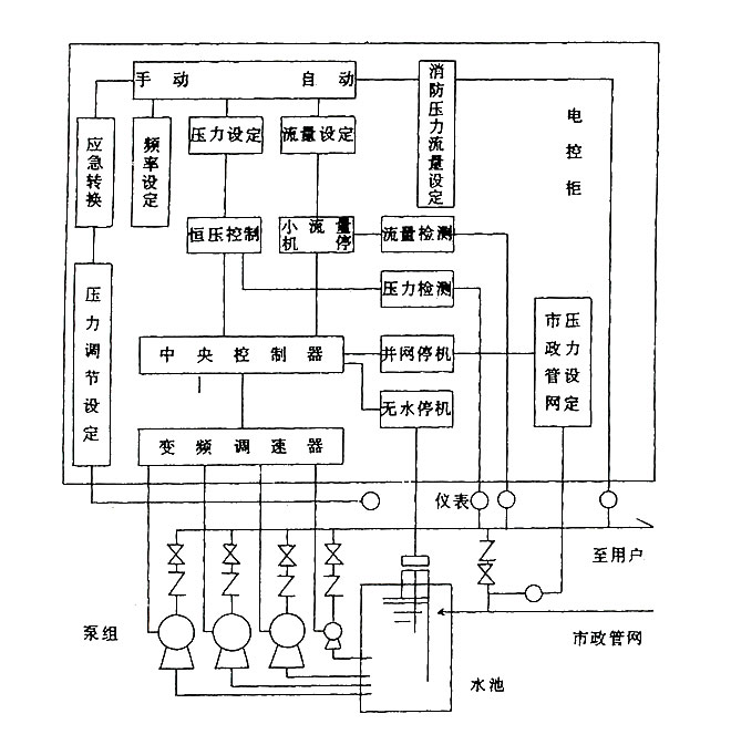 自動變頻恒壓供水設(shè)備原理圖 自動變頻恒壓供水設(shè)備原理圖