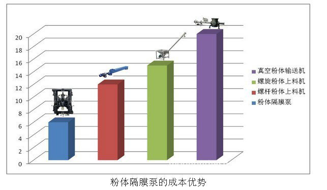 FCQBY粉塵氣動隔膜泵優勢柱形圖