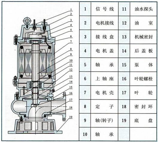 QWP不銹鋼耐腐蝕污水泵結構圖