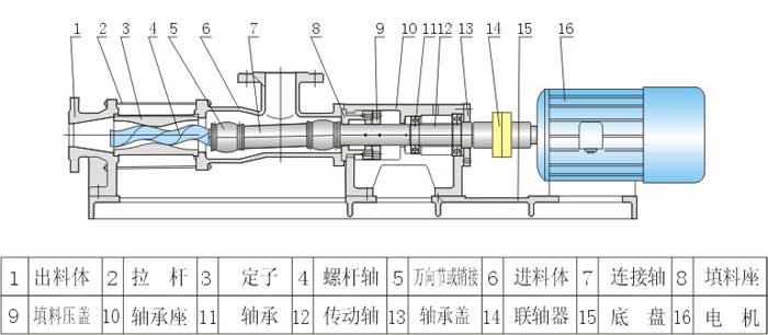 GF型整體不銹鋼單螺桿泵結(jié)構(gòu)圖紙 GF型整體不銹鋼單螺桿泵結(jié)構(gòu)圖紙