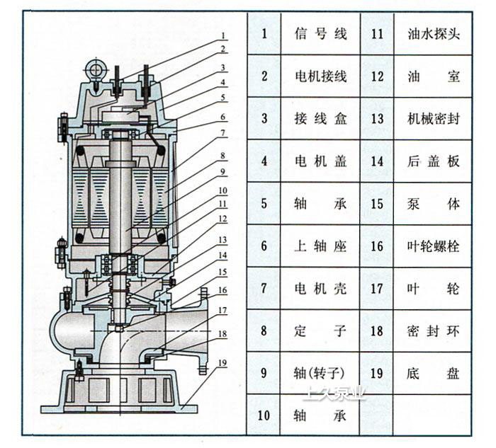 QW潛水污水泵結(jié)構(gòu)圖 QW潛水污水泵結(jié)構(gòu)圖