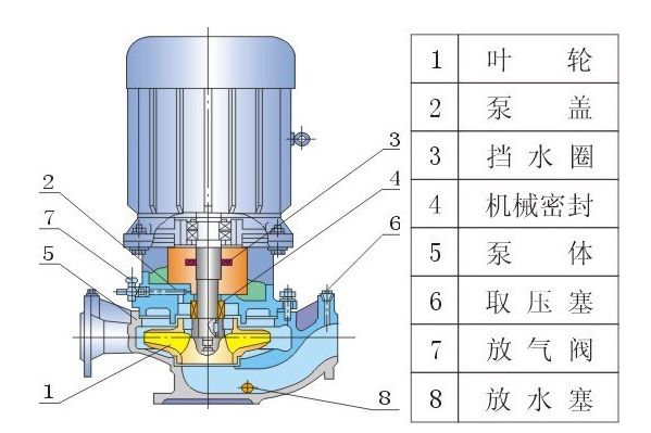 ISG、IRG、GRG、IHG、YG立式管道泵結構圖