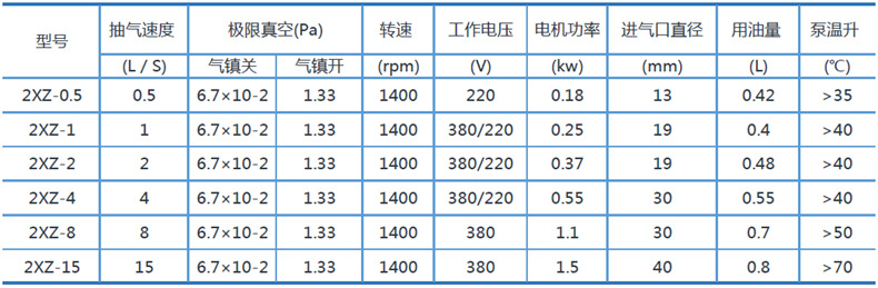 2XZ型旋片式真空泵規格型號表